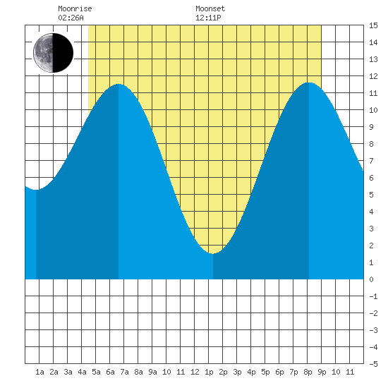 Ingraham Bay tide chart for Tuesday, May 20, 2025