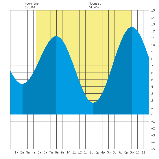 Ingraham Bay tide chart for Wednesday, May 21, 2025