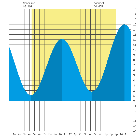 Ingraham Bay tide chart for Friday, May 23, 2025