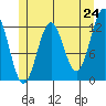 Ingraham Bay tide chart for Saturday, May 24, 2025
