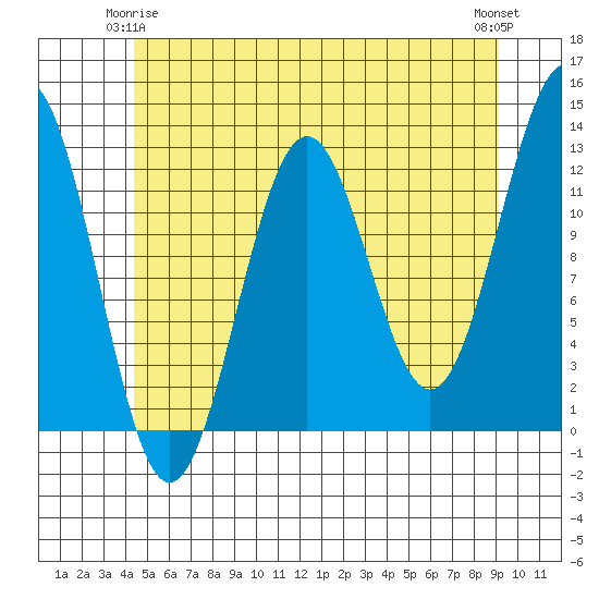 Ingraham Bay tide chart for Sunday, May 25, 2025