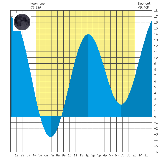 Ingraham Bay tide chart for Monday, May 26, 2025