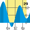 Ingraham Bay tide chart for Thursday, May 29, 2025