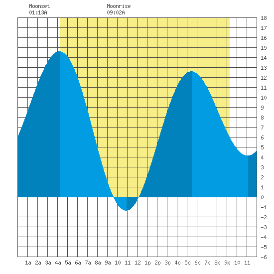 Ingraham Bay tide chart for Saturday, May 31, 2025