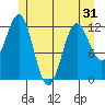 Ingraham Bay tide chart for Saturday, May 31, 2025