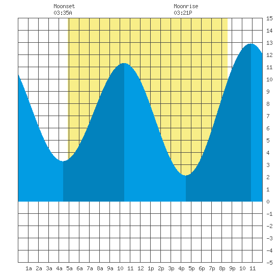 Ingraham Bay tide chart for Wednesday, May 7, 2025