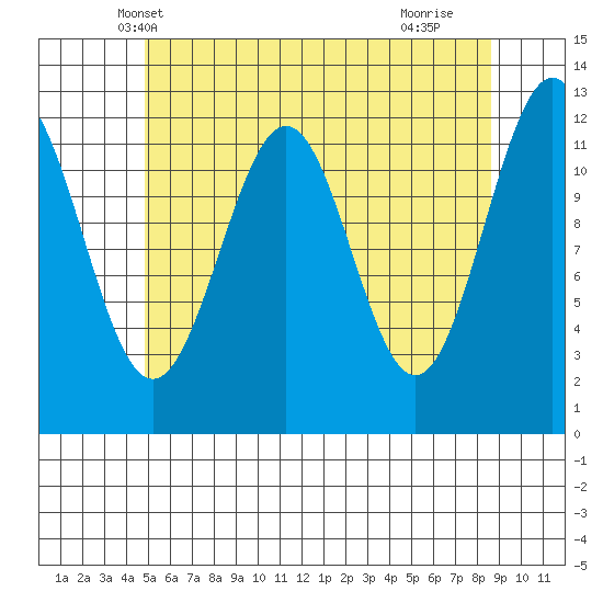 Ingraham Bay tide chart for Thursday, May 8, 2025