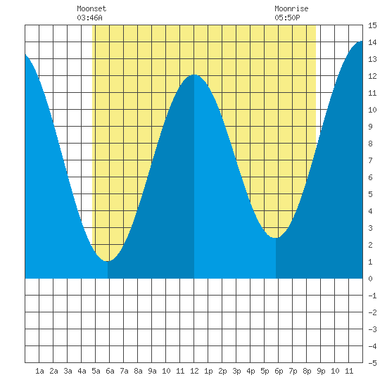 Ingraham Bay tide chart for Friday, May 9, 2025