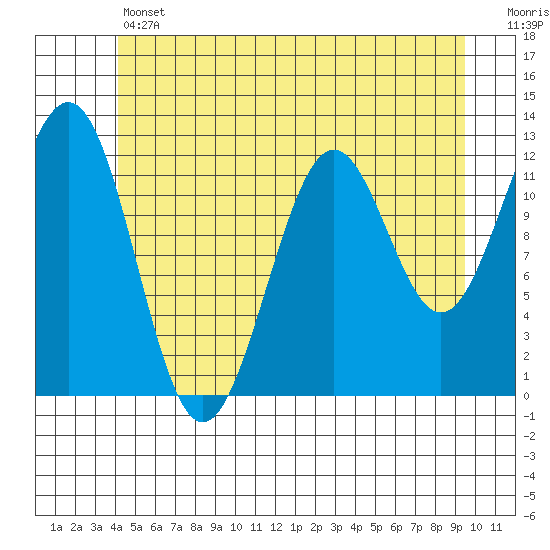 Ingraham Bay tide chart for Thursday, June 12, 2025
