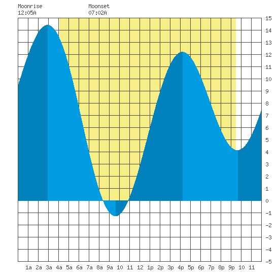 Ingraham Bay tide chart for Saturday, June 14, 2025