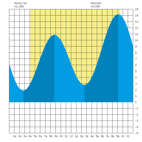 Ingraham Bay tide chart for Friday, June 20, 2025