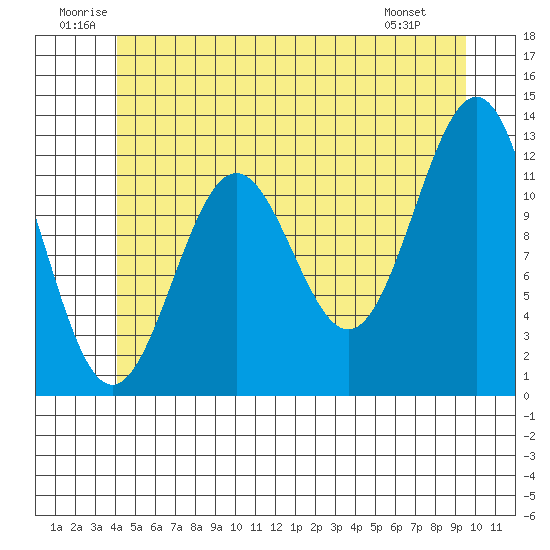 Ingraham Bay tide chart for Saturday, June 21, 2025