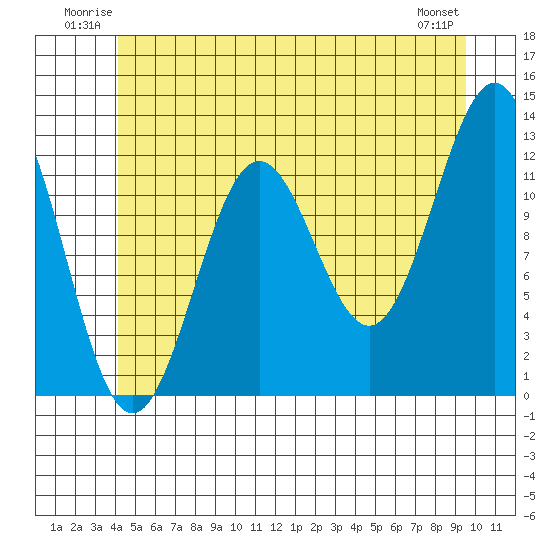 Ingraham Bay tide chart for Sunday, June 22, 2025