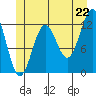 Ingraham Bay tide chart for Sunday, June 22, 2025