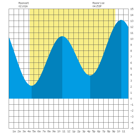 Ingraham Bay tide chart for Friday, June 6, 2025