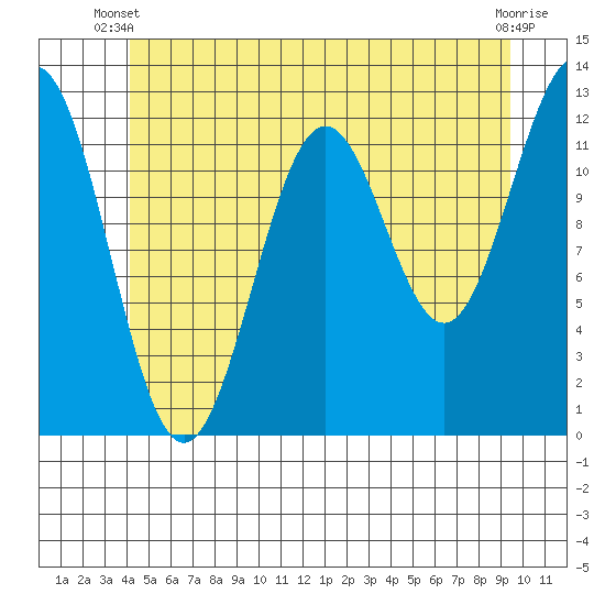 Ingraham Bay tide chart for Monday, June 9, 2025