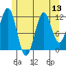 Ingraham Bay tide chart for Sunday, July 13, 2025