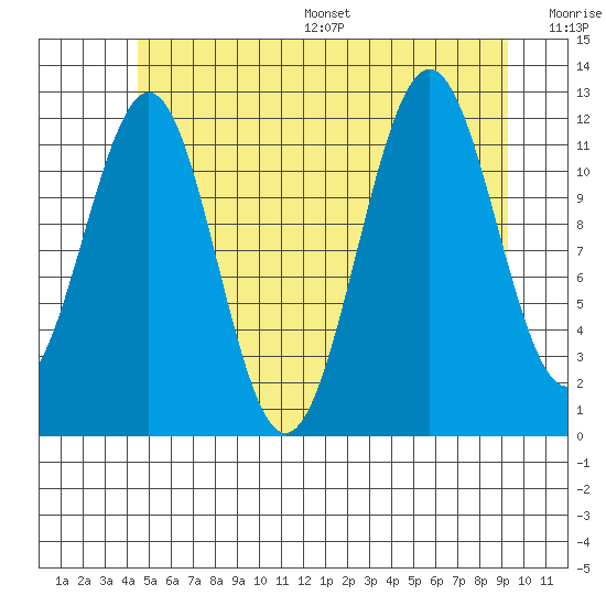 Ingraham Bay tide chart for Wednesday, July 16, 2025