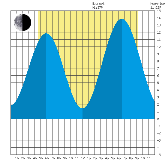 Ingraham Bay tide chart for Thursday, July 17, 2025