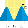 Ingraham Bay tide chart for Tuesday, July 1, 2025