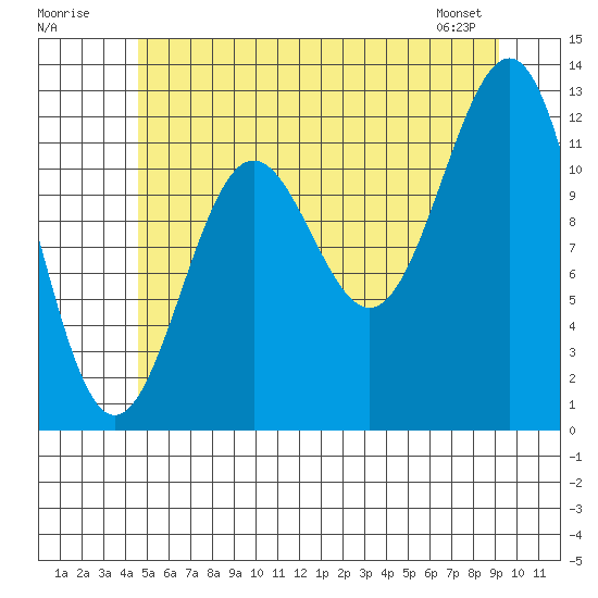 Ingraham Bay tide chart for Sunday, July 20, 2025