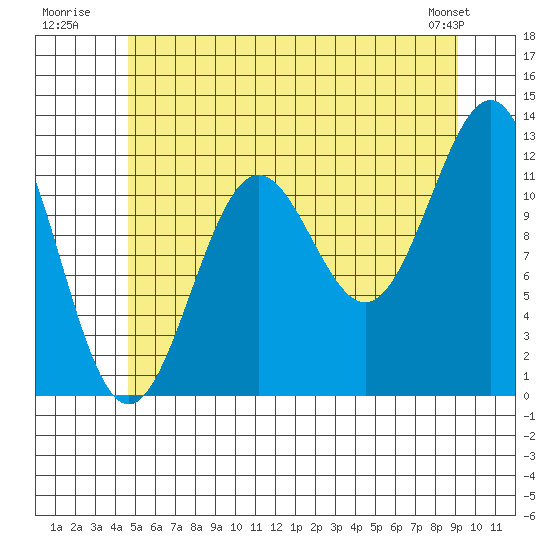 Ingraham Bay tide chart for Monday, July 21, 2025