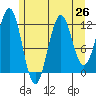 Ingraham Bay tide chart for Saturday, July 26, 2025
