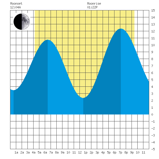 Ingraham Bay tide chart for Wednesday, July 2, 2025