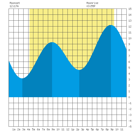 Ingraham Bay tide chart for Friday, July 4, 2025