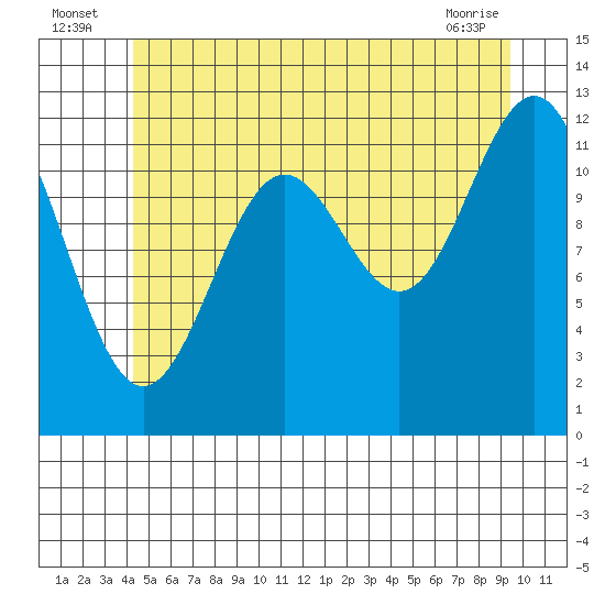 Ingraham Bay tide chart for Sunday, July 6, 2025