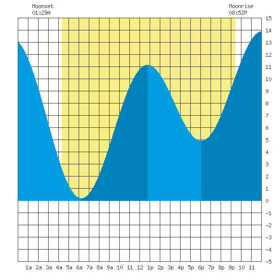 Ingraham Bay tide chart for Tuesday, July 8, 2025