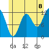 Ingraham Bay tide chart for Tuesday, July 8, 2025
