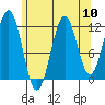 Ingraham Bay tide chart for Sunday, August 10, 2025