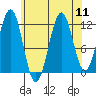 Ingraham Bay tide chart for Monday, August 11, 2025
