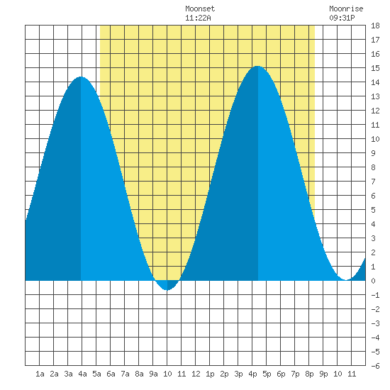 Ingraham Bay tide chart for Wednesday, August 13, 2025