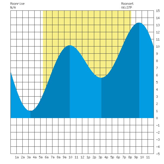 Ingraham Bay tide chart for Monday, August 18, 2025