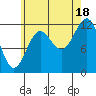 Ingraham Bay tide chart for Monday, August 18, 2025