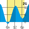 Ingraham Bay tide chart for Thursday, August 21, 2025