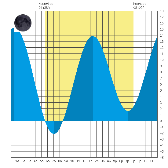 Ingraham Bay tide chart for Friday, August 22, 2025
