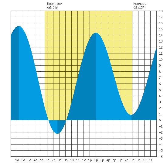 Ingraham Bay tide chart for Saturday, August 23, 2025