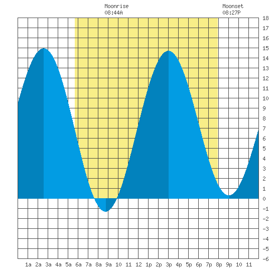 Ingraham Bay tide chart for Monday, August 25, 2025