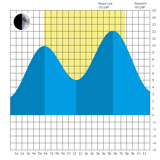 Ingraham Bay tide chart for Saturday, August 30, 2025