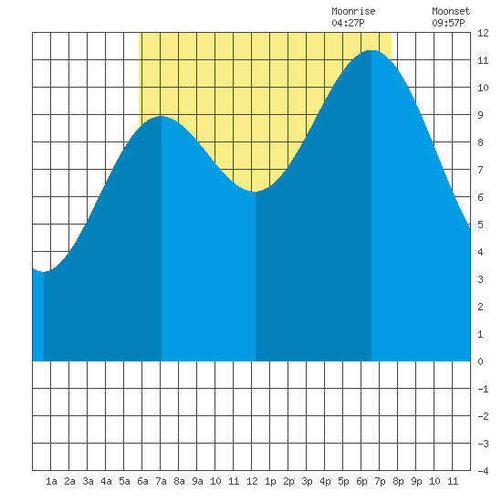Ingraham Bay tide chart for Sunday, August 31, 2025