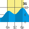 Ingraham Bay tide chart for Sunday, August 31, 2025