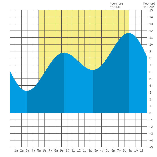 Ingraham Bay tide chart for Sunday, August 3, 2025