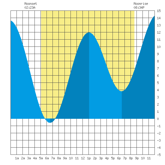 Ingraham Bay tide chart for Thursday, August 7, 2025