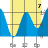 Ingraham Bay tide chart for Thursday, August 7, 2025
