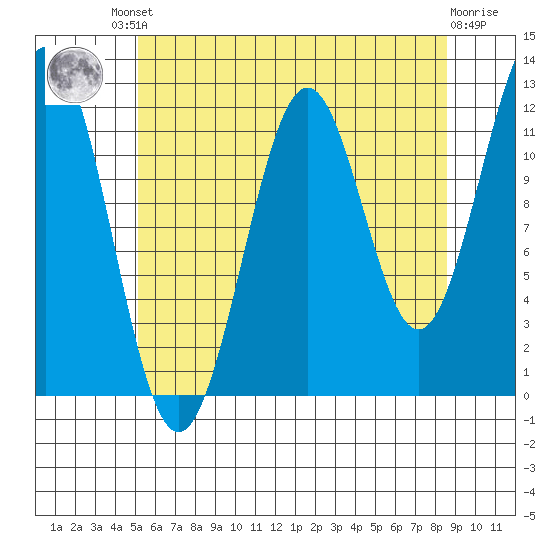 Ingraham Bay tide chart for Friday, August 8, 2025