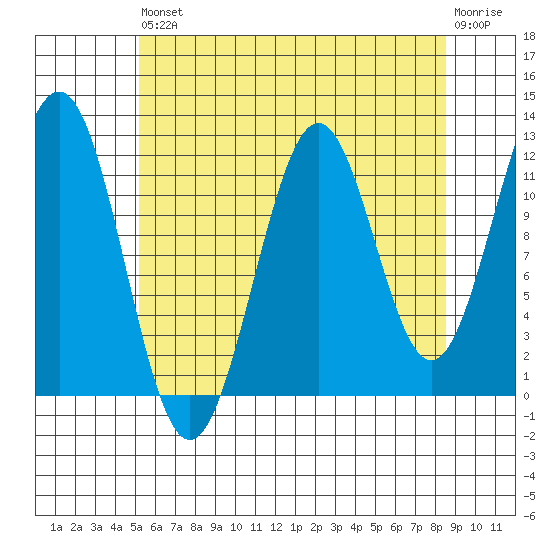 Ingraham Bay tide chart for Saturday, August 9, 2025
