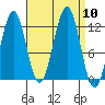 Ingraham Bay tide chart for Wednesday, September 10, 2025